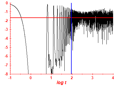 Survival probability log